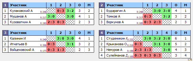 результаты турнира ТеннисОк–Люб 250